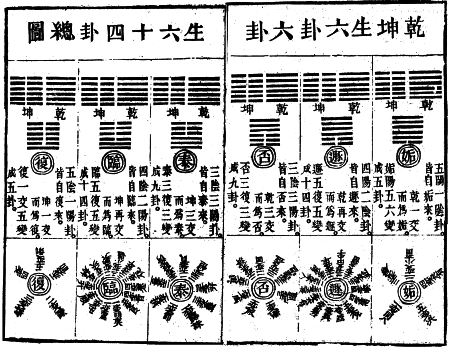 12. 乾坤生六卦，六卦生六十四卦总图-慈恩本附图