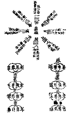 72. 皇极经世先天数图-慈恩本附图