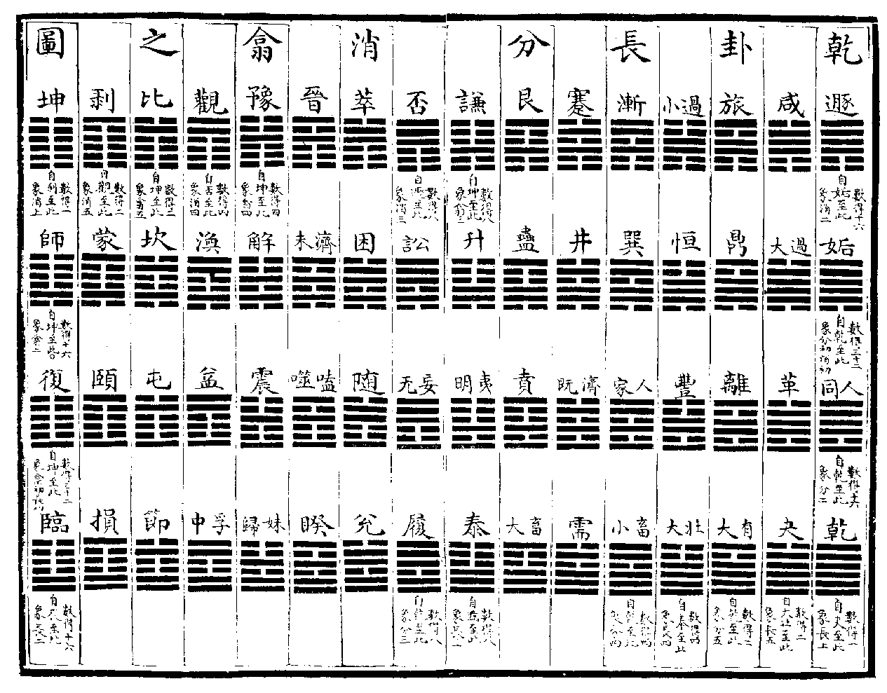 先天连山易-六十四卦长分消翕-朱元升《三易备遗》