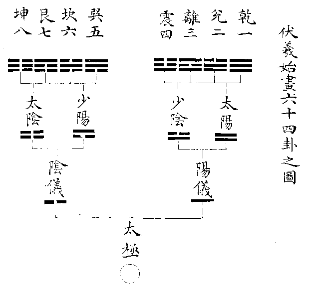 先天连山易-连山述意-朱元升《三易备遗》