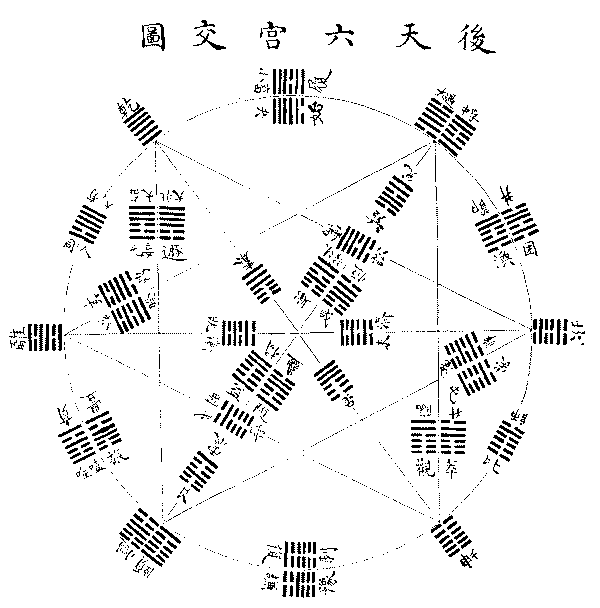 后天周易–后天六宫-朱元升《三易备遗》