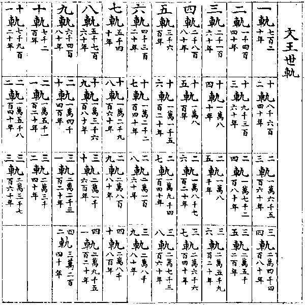 文王世轨-黄宗羲《易学象数论》