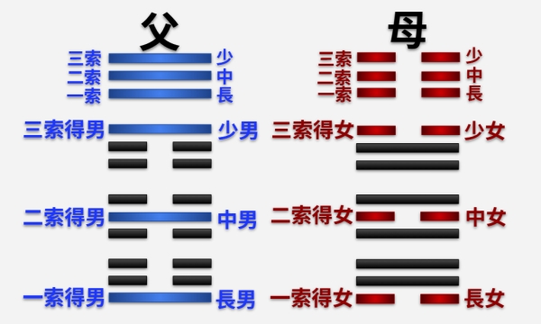 乾坤生六子