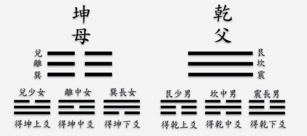 朱熹《周易本義》後天八卦次序圖