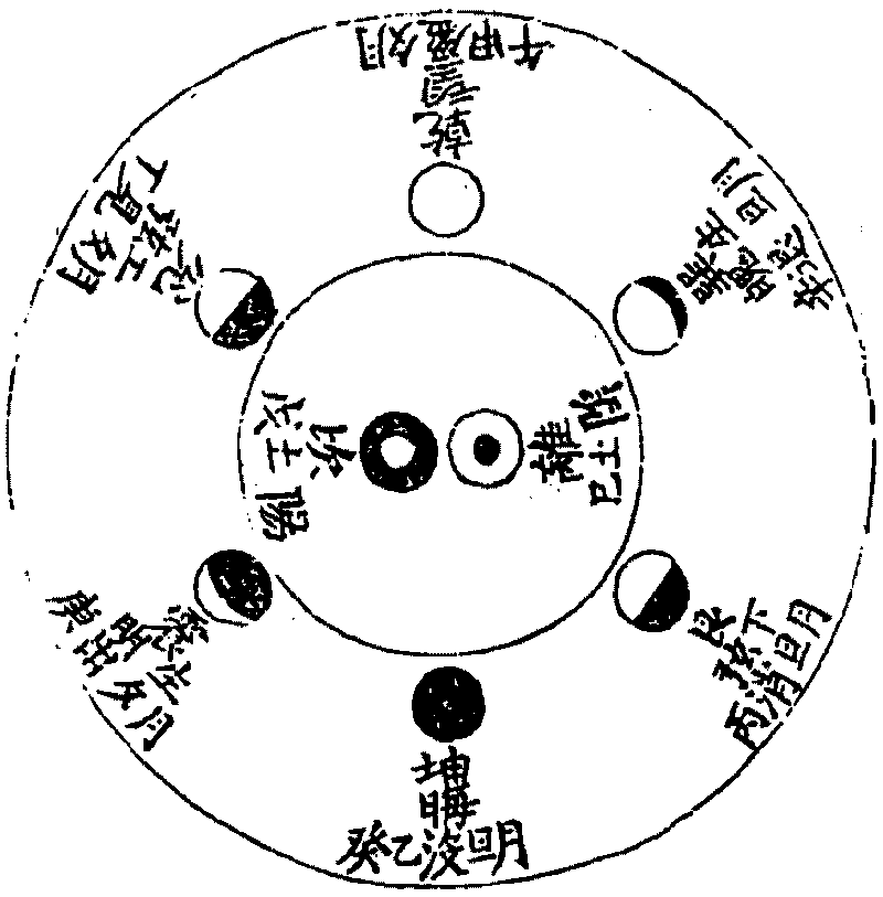 纳甲图/浑天六位图/卦象立成图-《易学四同别录》