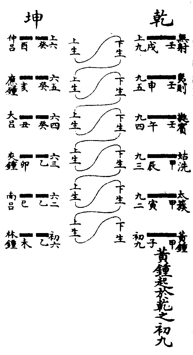 律吕起于冬至之气图-朱震《汉上易传》