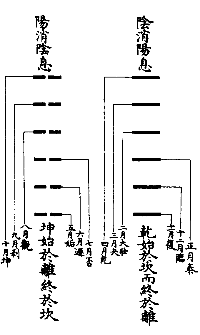 消息卦图-朱震《汉上易传》