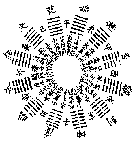 文王十二月卦气图-《易学四同别录》