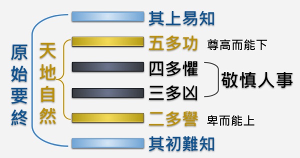 【系辞传注解】系下第九章 原始要终