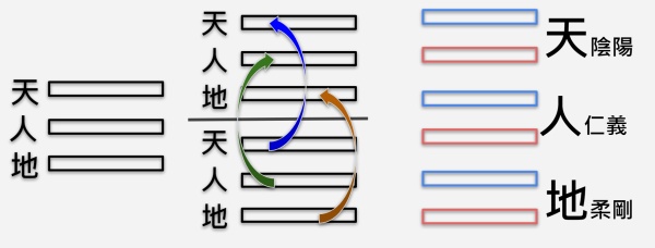 【系辞传注解】系下第十章 三才之道